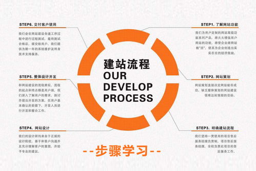 網(wǎng)站開發(fā)全流程解析 從構思到上線的技術之旅
